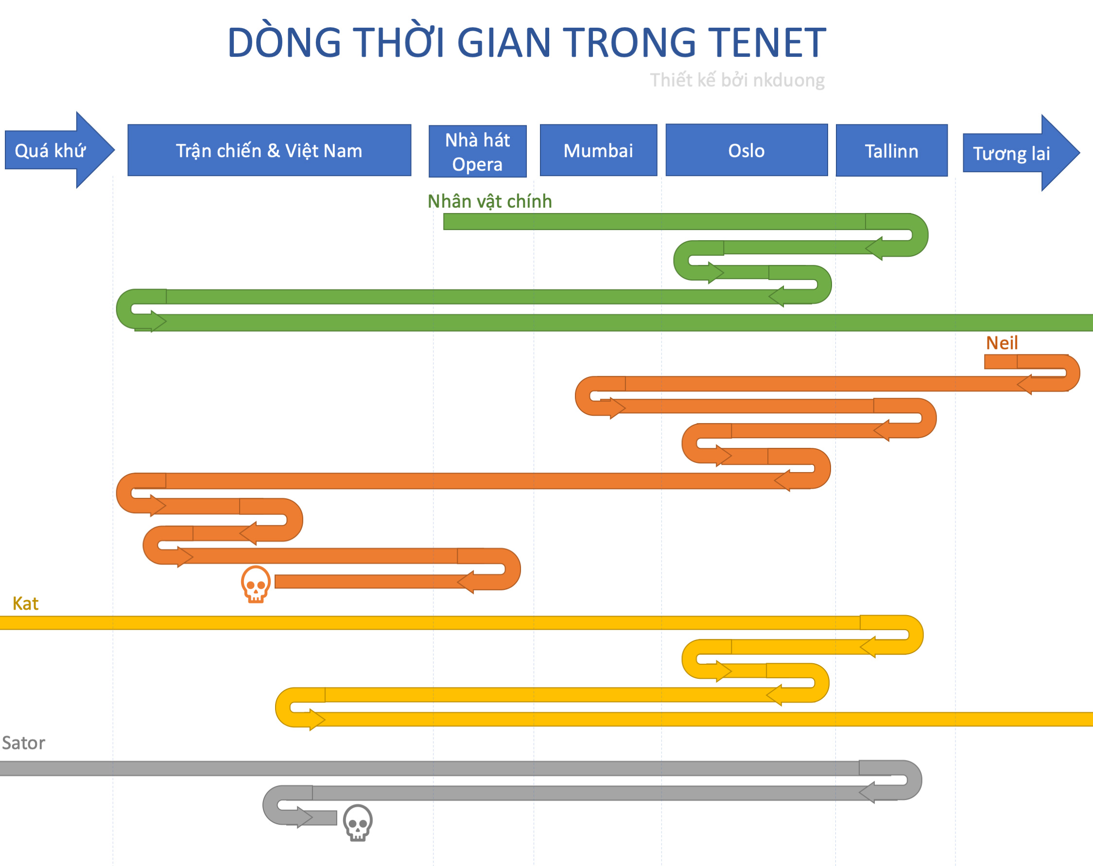 Phân tích timeline trong TENET